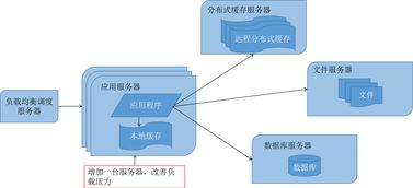 大型网站技术架构 演化与网络技术服务